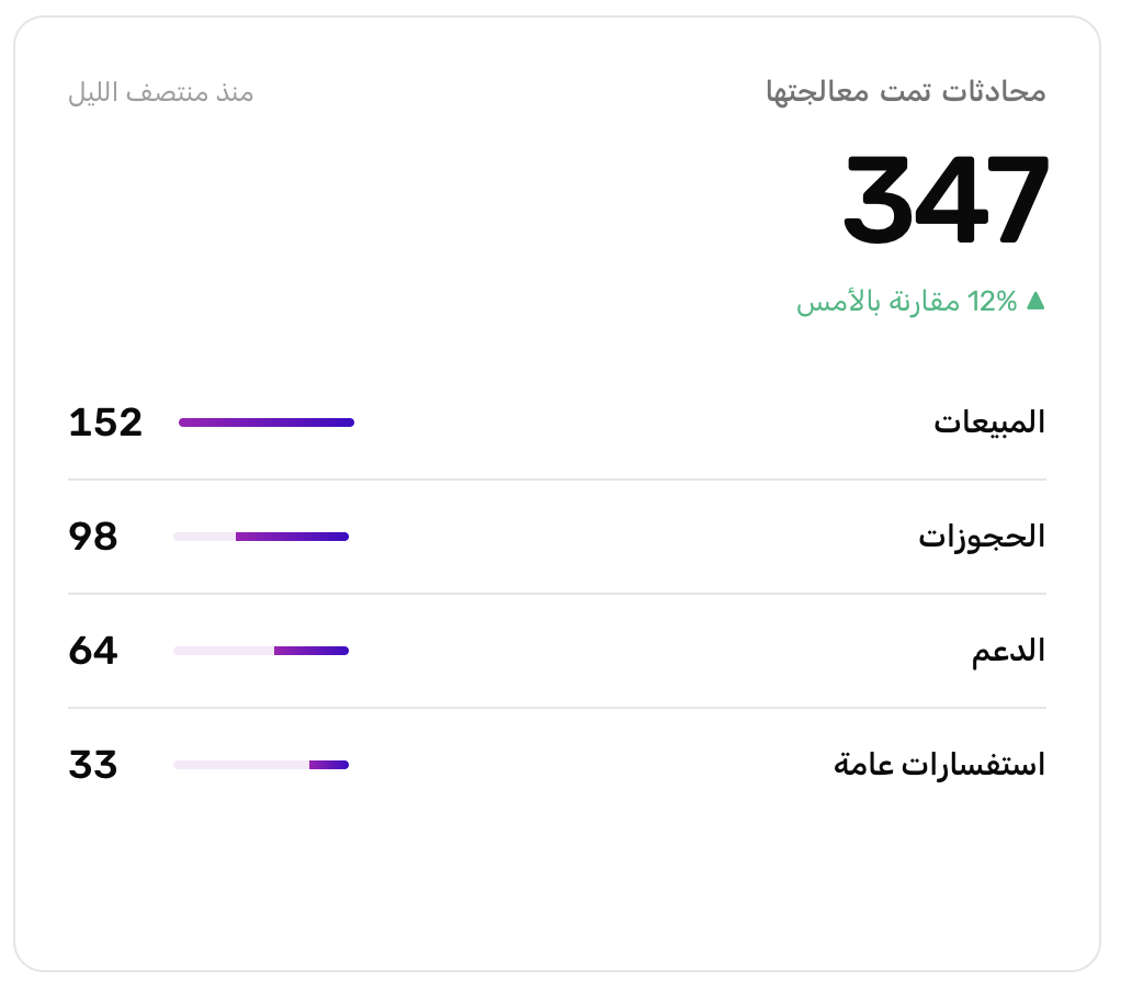 محادثات تمت معالجتها اليوم مقسمة على المبيعات والحجوزات والدعم